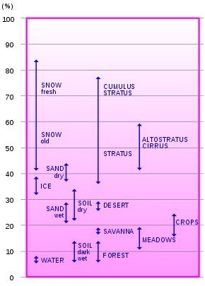 Albedo chart