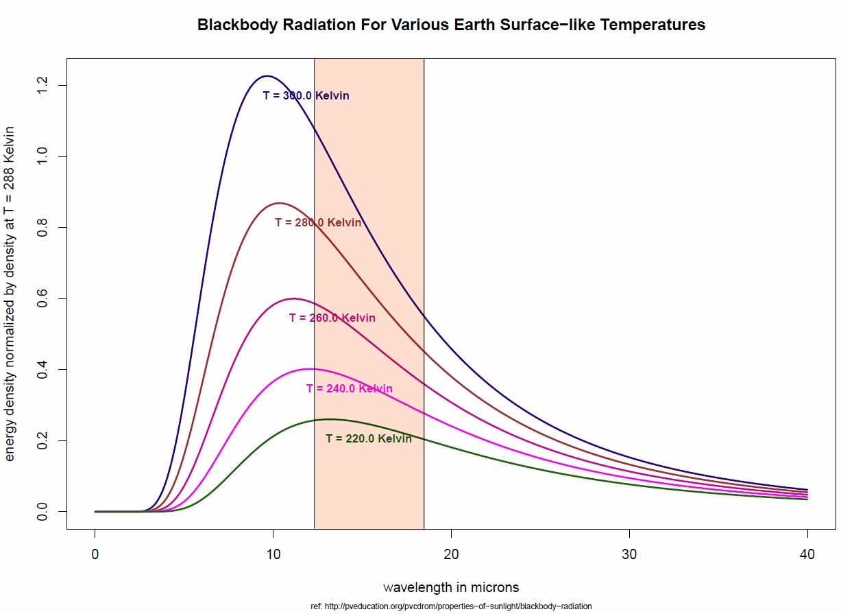 Black body curves for Earth surface temperatures