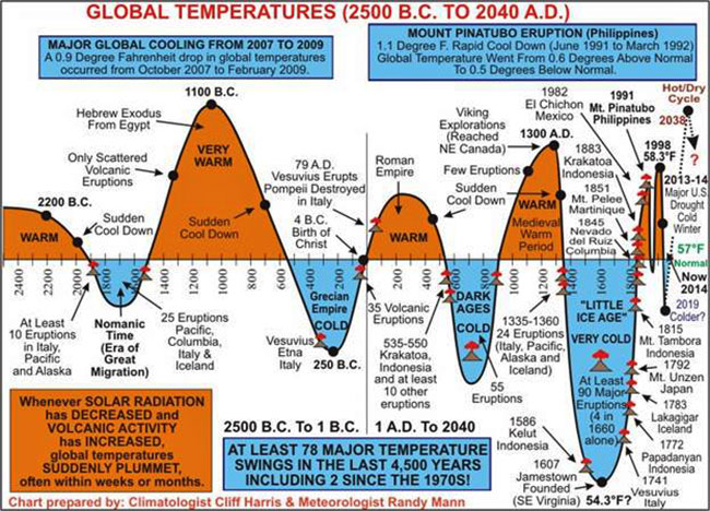 Global Temperatures 2500 B.C. to 2040 A.D.