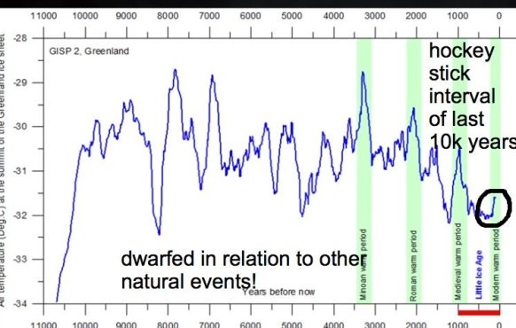 Climate Warm Periods