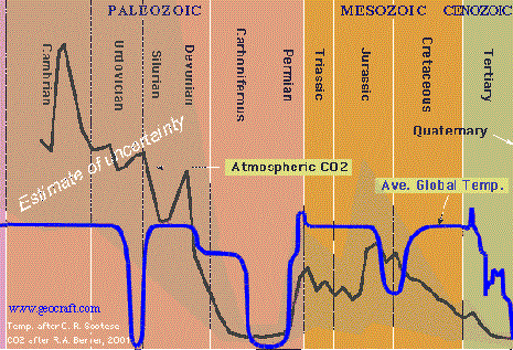 CO2 Over 600 Million Years