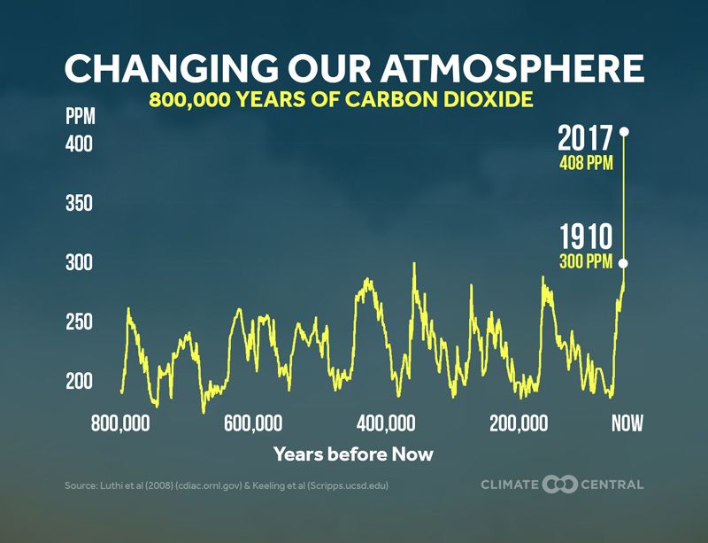 CO2 Over Last 800K Years