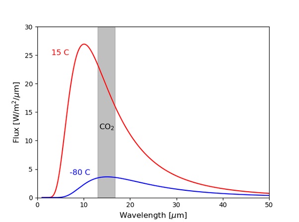 CO2 Planck Black Body Radiation Curve