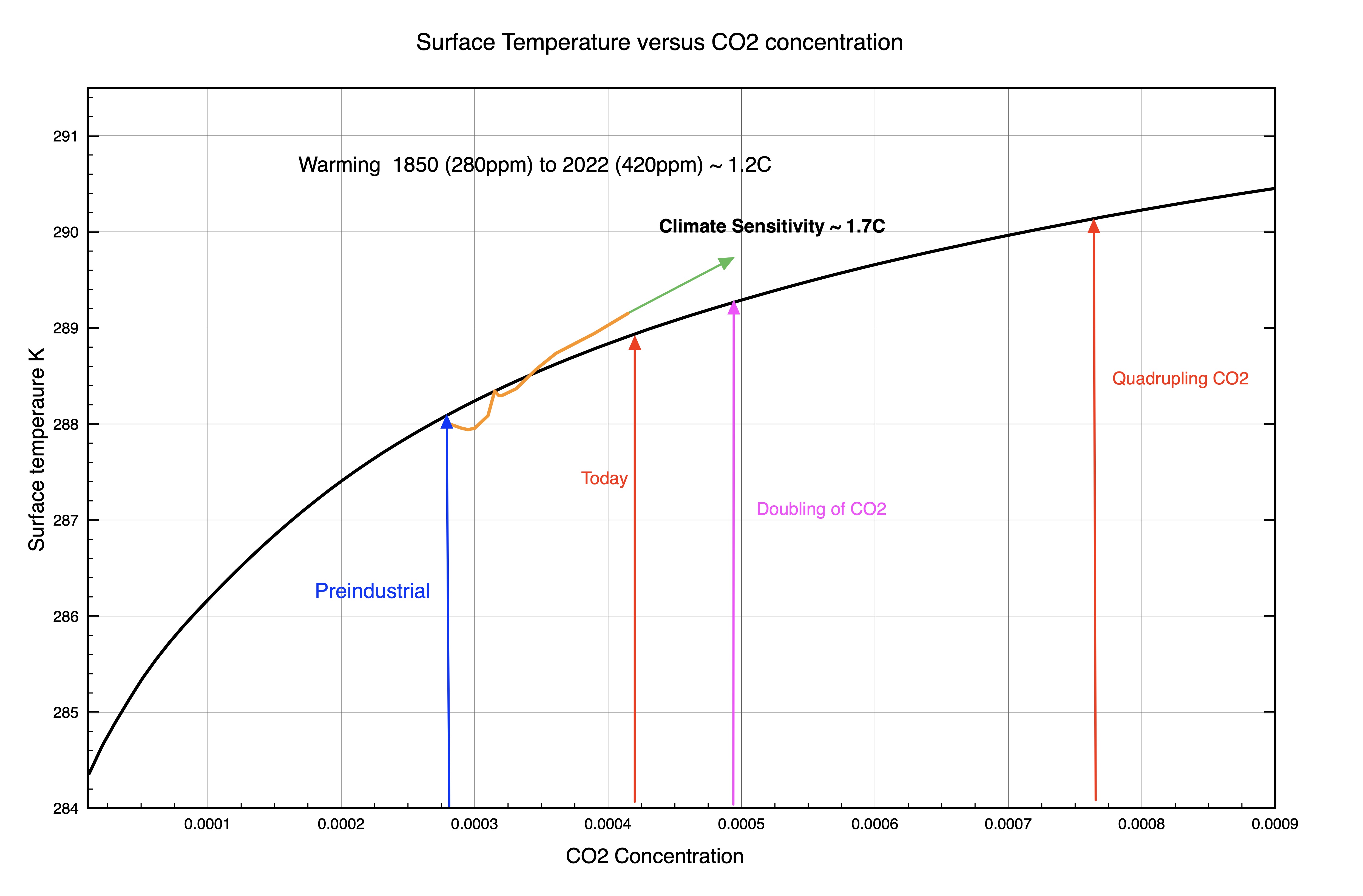 CO2 climate sensitivity