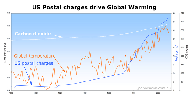 CO2 rise vs. postal charges
