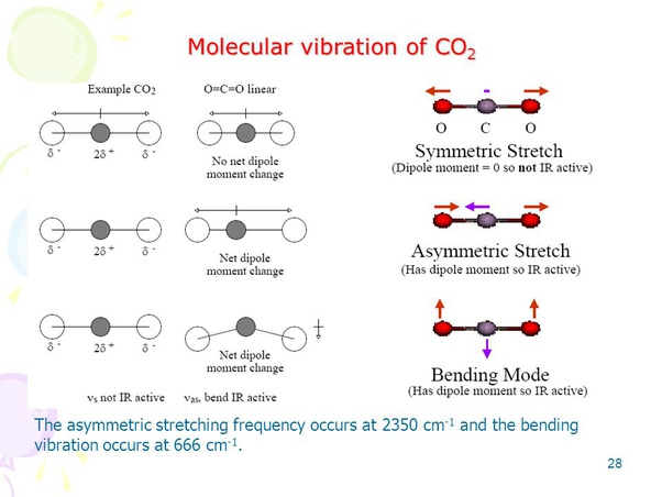 Molecular Vibration Modes of CO2
