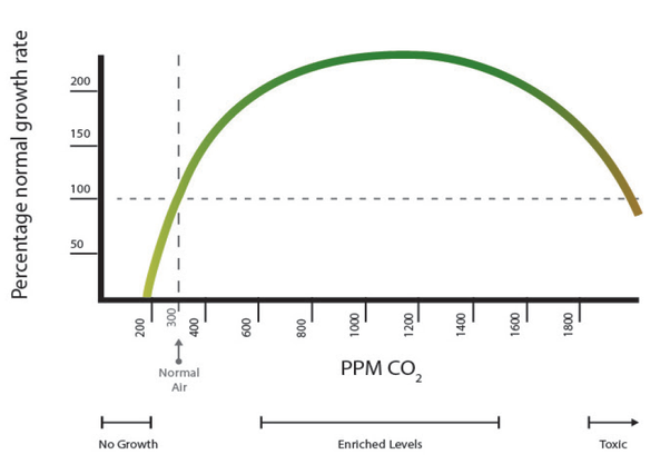 CO2 vs. Growth