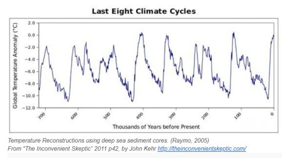 Deep Sea Sediment Core Climate Cycles