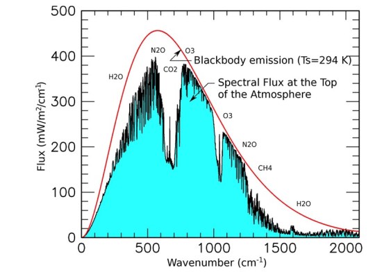 NASA Earth Radiation Curve