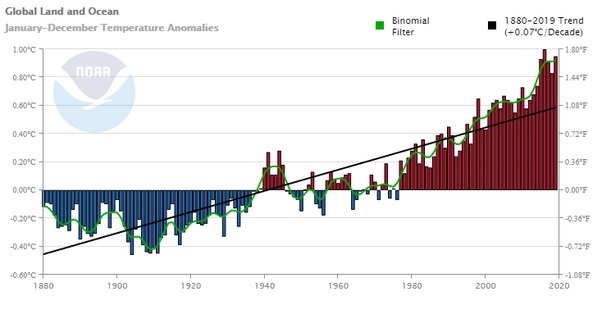 Global avg. temperature (GAT) fake data