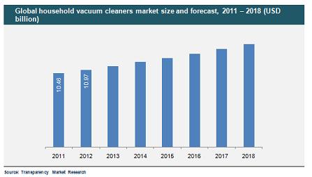 Global Household Vacuum Cleaner Market, 2011-18