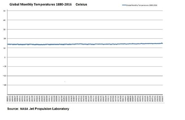 JPL global monthly temperatures