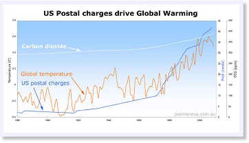 U.S. Postal Charges Drive Global Warming - Joanne Nova