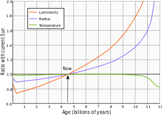 History of Sun Power