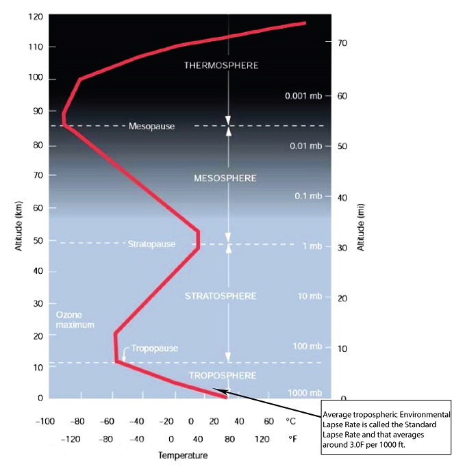 Lapse Rate Diagram