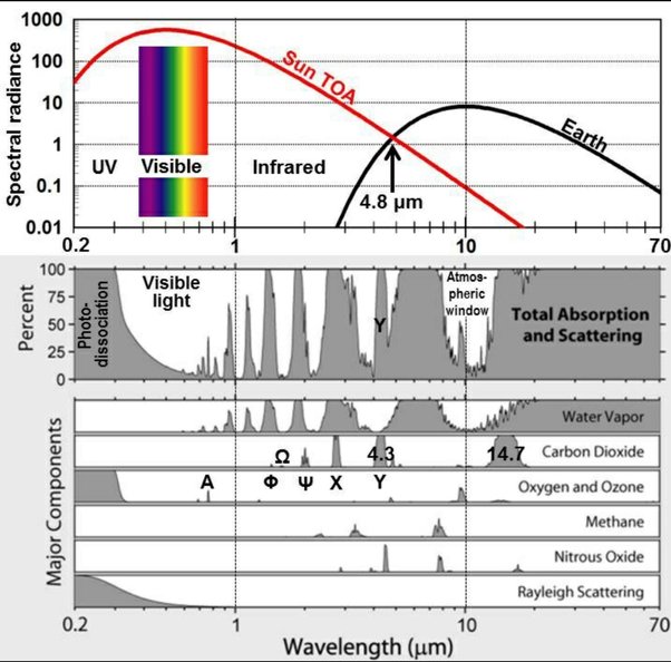 NASA Atmospheric Transmission Graph