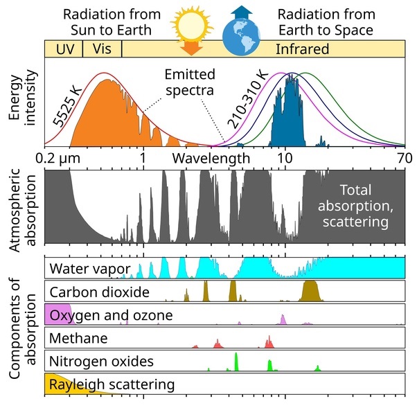 NASA Atmospheric Transmission Graph