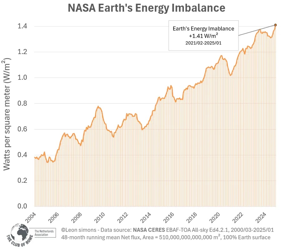NASA Earth-Sun energy imbalance