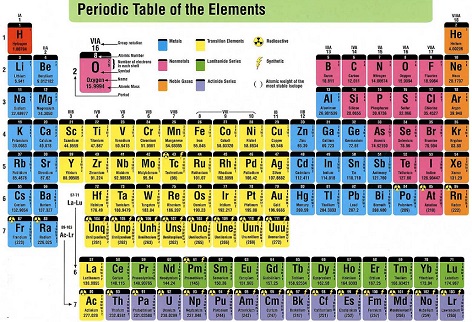 Periodic Table of the Chemical Elements