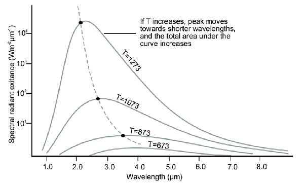 Planck Black Body Radiation Curves