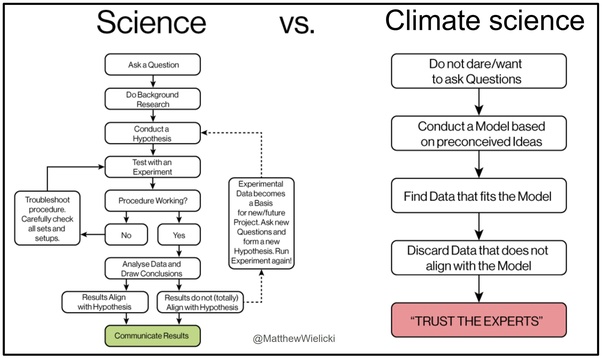 Science Vs. Climate Science