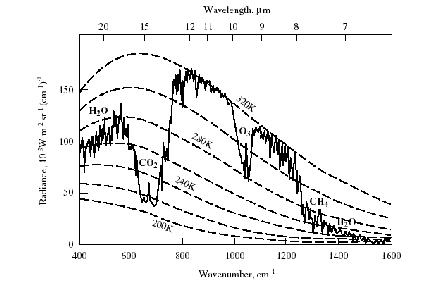 Terrestrial Radiation Spectrum