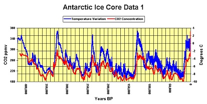Vostok Ice Core Data