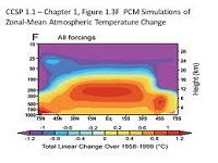 Zonal-Meanal Temperature Graph