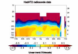 Zonal-Meanal Temperature Graph